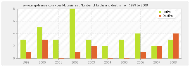 Les Moussières : Number of births and deaths from 1999 to 2008